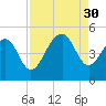 Ben Sawyer Bridge tide chart for Saturday, August 30, 2025