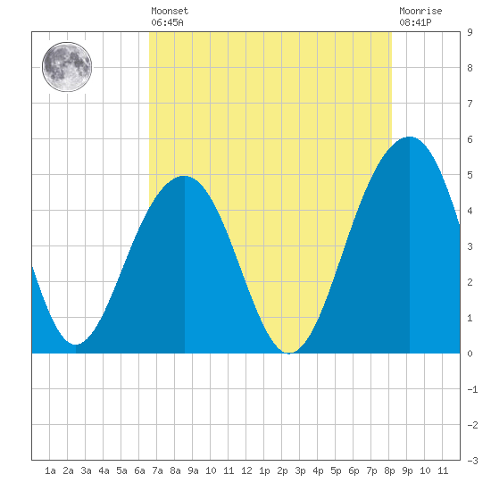Ben Sawyer Bridge tide chart for Saturday, August 9, 2025