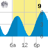 Ben Sawyer Bridge tide chart for Saturday, August 9, 2025