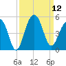 Ben Sawyer Bridge tide chart for Friday, September 12, 2025