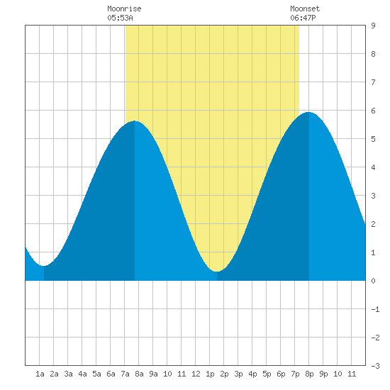 Ben Sawyer Bridge tide chart for Saturday, September 20, 2025