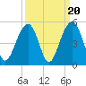 Ben Sawyer Bridge tide chart for Saturday, September 20, 2025