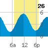 Ben Sawyer Bridge tide chart for Friday, September 26, 2025