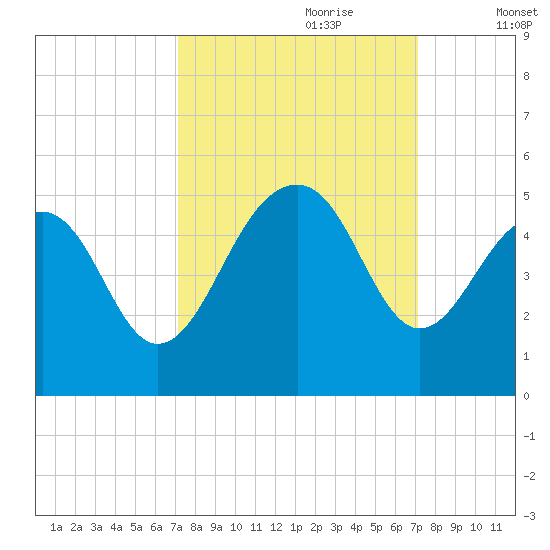 Ben Sawyer Bridge tide chart for Sunday, September 28, 2025