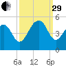 Ben Sawyer Bridge tide chart for Monday, September 29, 2025