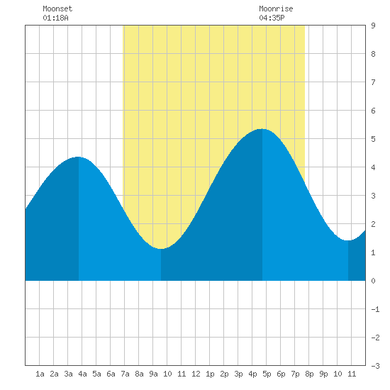 Ben Sawyer Bridge tide chart for Tuesday, September 2, 2025