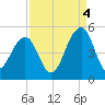 Ben Sawyer Bridge tide chart for Thursday, September 4, 2025