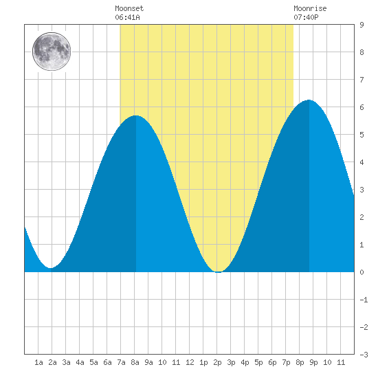 Ben Sawyer Bridge tide chart for Sunday, September 7, 2025