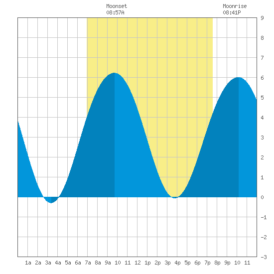 Ben Sawyer Bridge tide chart for Tuesday, September 9, 2025