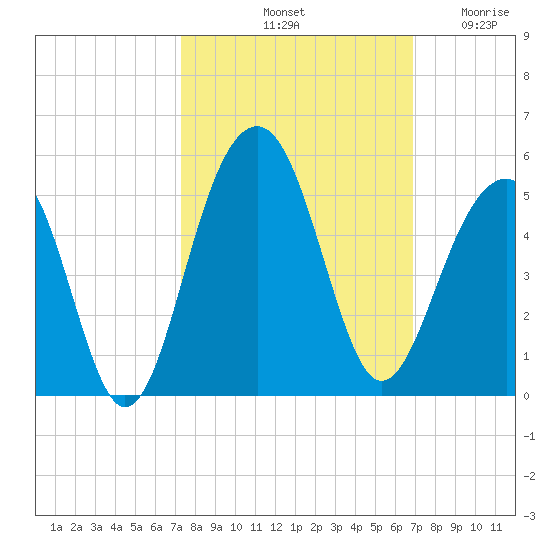 Ben Sawyer Bridge tide chart for Friday, October 10, 2025