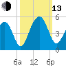 Ben Sawyer Bridge tide chart for Monday, October 13, 2025