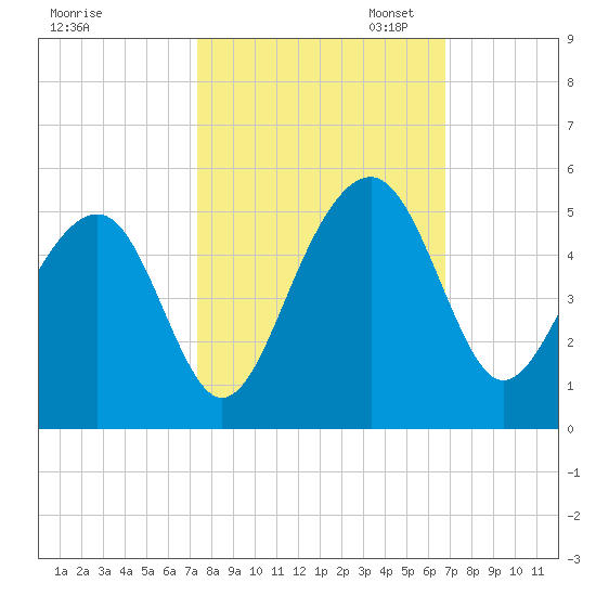 Ben Sawyer Bridge tide chart for Tuesday, October 14, 2025