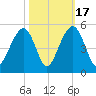 Ben Sawyer Bridge tide chart for Friday, October 17, 2025