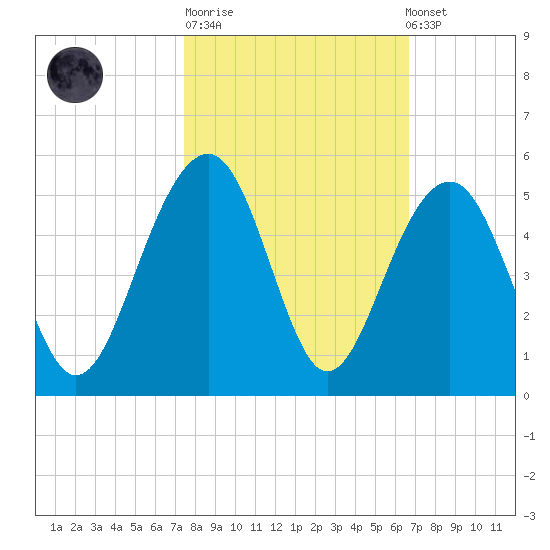 Ben Sawyer Bridge tide chart for Tuesday, October 21, 2025