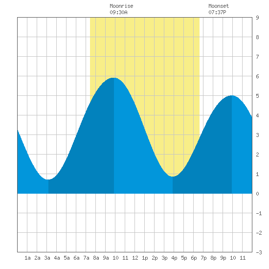 Ben Sawyer Bridge tide chart for Thursday, October 23, 2025