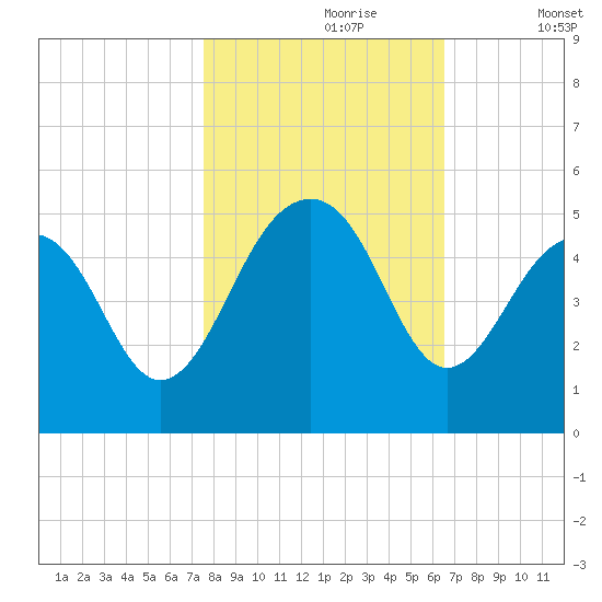 Ben Sawyer Bridge tide chart for Monday, October 27, 2025