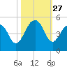 Ben Sawyer Bridge tide chart for Monday, October 27, 2025