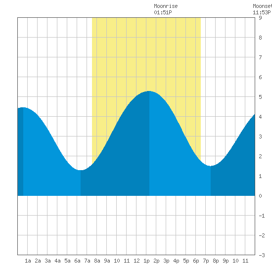 Ben Sawyer Bridge tide chart for Tuesday, October 28, 2025