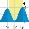 Ben Sawyer Bridge tide chart for Saturday, October 4, 2025