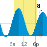 Ben Sawyer Bridge tide chart for Wednesday, October 8, 2025