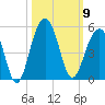Ben Sawyer Bridge tide chart for Thursday, October 9, 2025