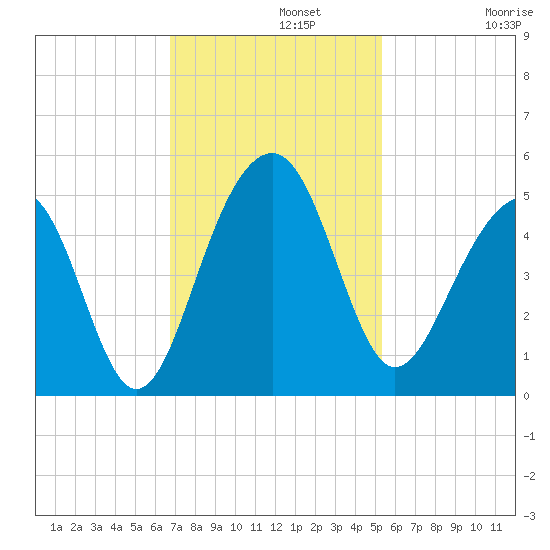 Ben Sawyer Bridge tide chart for Monday, November 10, 2025