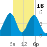 Ben Sawyer Bridge tide chart for Sunday, November 16, 2025