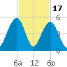 Ben Sawyer Bridge tide chart for Monday, November 17, 2025