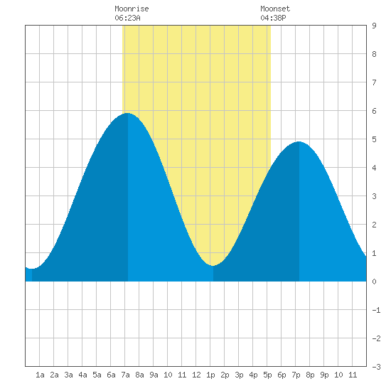 Ben Sawyer Bridge tide chart for Wednesday, November 19, 2025