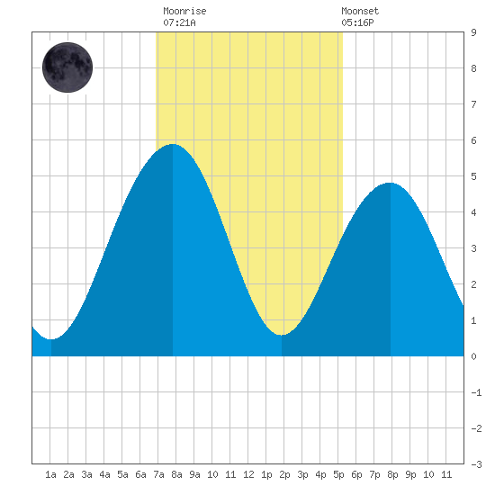 Ben Sawyer Bridge tide chart for Thursday, November 20, 2025