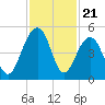 Ben Sawyer Bridge tide chart for Friday, November 21, 2025