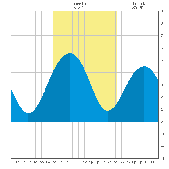 Ben Sawyer Bridge tide chart for Sunday, November 23, 2025