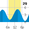 Ben Sawyer Bridge tide chart for Saturday, November 29, 2025