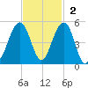 Ben Sawyer Bridge tide chart for Sunday, November 2, 2025