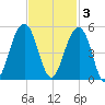 Ben Sawyer Bridge tide chart for Monday, November 3, 2025