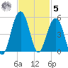 Ben Sawyer Bridge tide chart for Wednesday, November 5, 2025