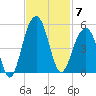 Ben Sawyer Bridge tide chart for Friday, November 7, 2025