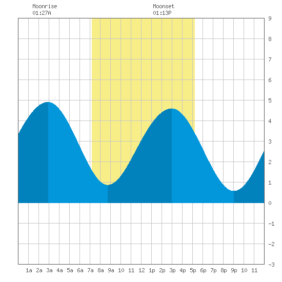 Ben Sawyer Bridge tide chart for Saturday, December 13, 2025