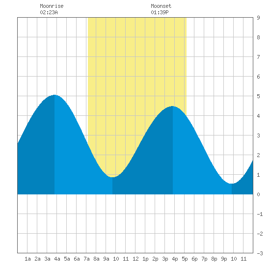 Ben Sawyer Bridge tide chart for Sunday, December 14, 2025