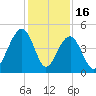 Ben Sawyer Bridge tide chart for Tuesday, December 16, 2025