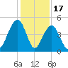 Ben Sawyer Bridge tide chart for Wednesday, December 17, 2025