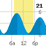 Ben Sawyer Bridge tide chart for Sunday, December 21, 2025
