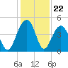 Ben Sawyer Bridge tide chart for Monday, December 22, 2025