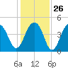 Ben Sawyer Bridge tide chart for Friday, December 26, 2025