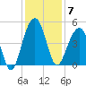 Ben Sawyer Bridge tide chart for Sunday, December 7, 2025