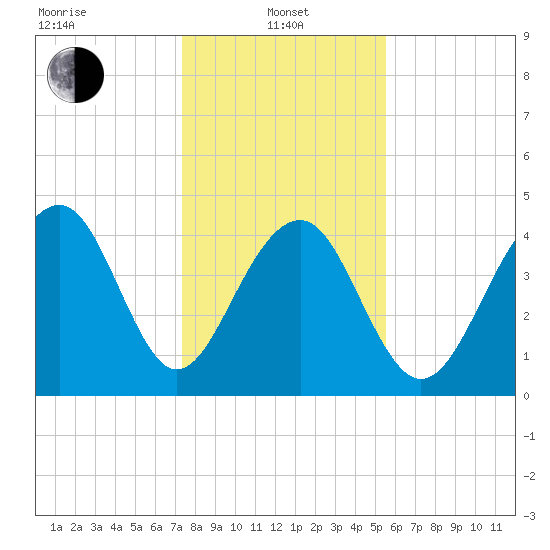 Ben Sawyer Bridge tide chart for Saturday, January 10, 2026
