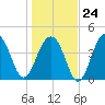 Ben Sawyer Bridge tide chart for Saturday, January 24, 2026