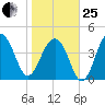Ben Sawyer Bridge tide chart for Sunday, January 25, 2026