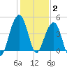 Ben Sawyer Bridge tide chart for Friday, January 2, 2026