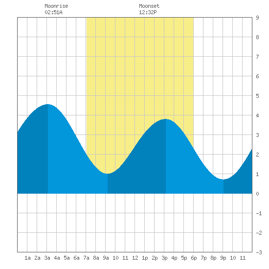 Ben Sawyer Bridge tide chart for Wednesday, February 11, 2026